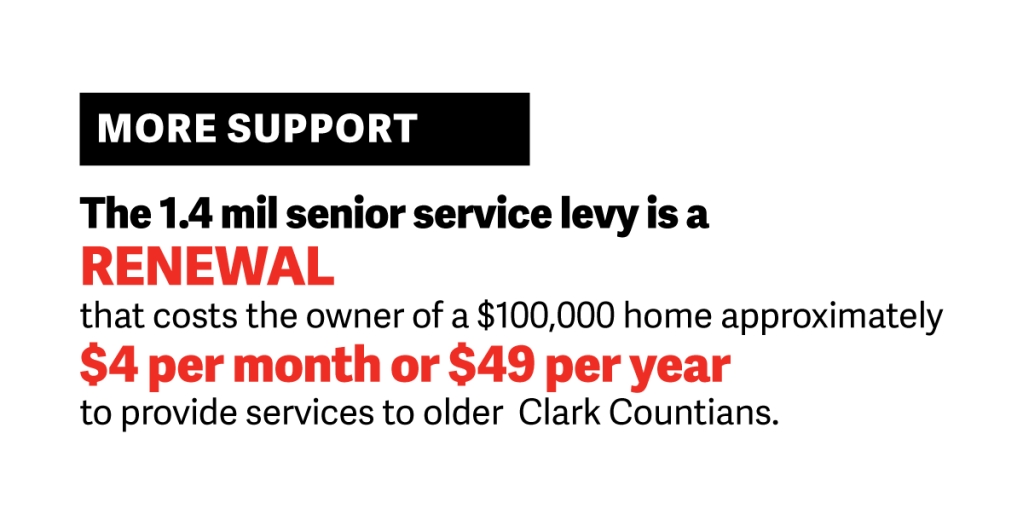 MORE SUPPORT – The 1.4 mil senior levy is a RENEWAL that costs the owner of a $100,000 home approximately $4 per month or $49 per year to provide services to older Clark Countians.